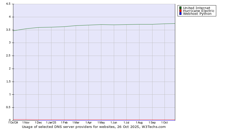 Historical trends in the usage of United Internet vs. Hurricane Electric vs. Webhost Python