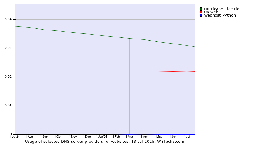 Historical trends in the usage of Hurricane Electric vs. Uniweb vs. Webhost Python