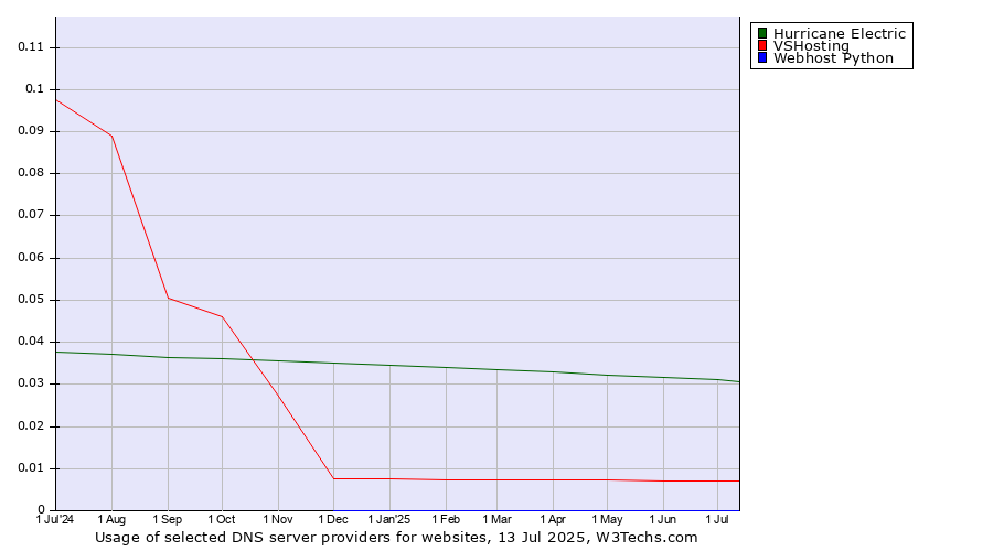 Historical trends in the usage of Hurricane Electric vs. VSHosting vs. Webhost Python