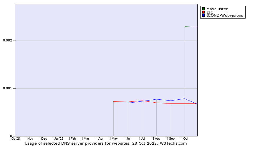 Historical trends in the usage of Maxcluster vs. ICONZ-Webvisions vs. I3C