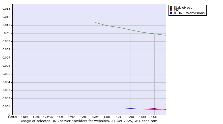 Historical trends in the usage of StableHost vs. ICONZ-Webvisions vs. I3C