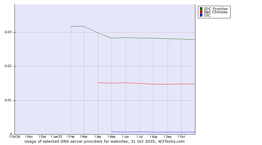Historical trends in the usage of IDC Frontier vs. Net Chinese vs. I3C