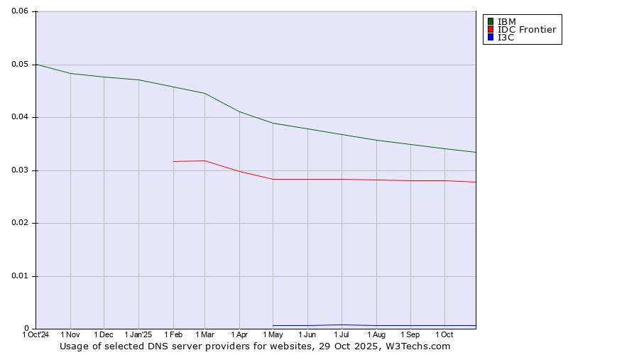 Historical trends in the usage of IBM vs. IDC Frontier vs. I3C