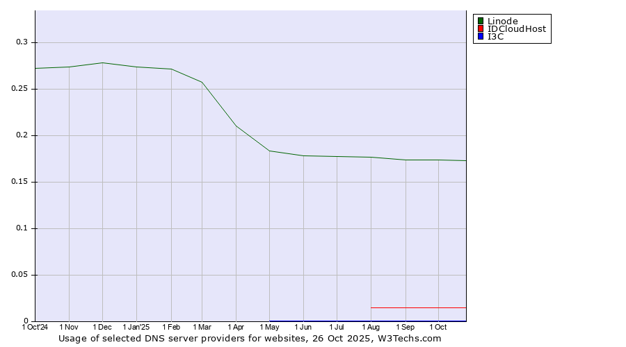 Historical trends in the usage of Linode vs. IDCloudHost vs. I3C