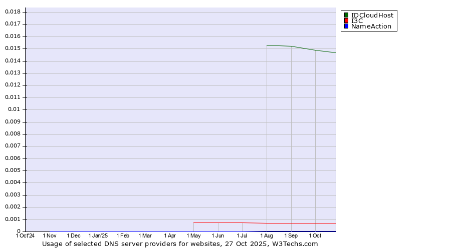 Historical trends in the usage of IDCloudHost vs. I3C vs. NameAction