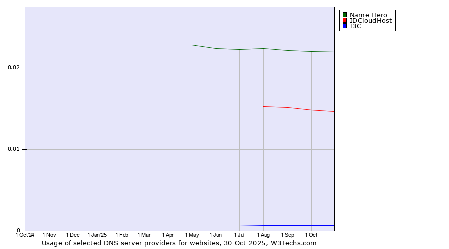 Historical trends in the usage of Name Hero vs. IDCloudHost vs. I3C