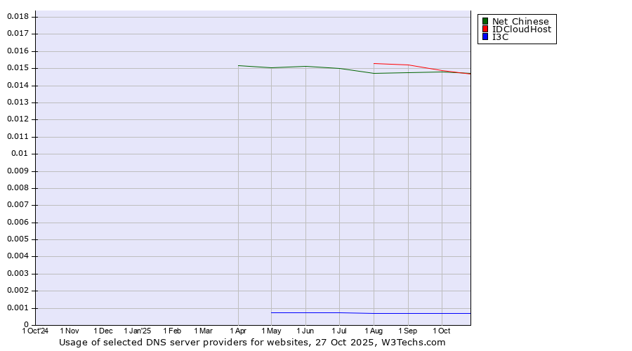 Historical trends in the usage of Net Chinese vs. IDCloudHost vs. I3C