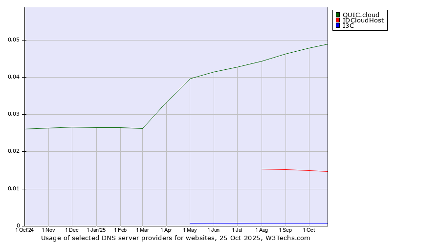 Historical trends in the usage of QUIC.cloud vs. IDCloudHost vs. I3C
