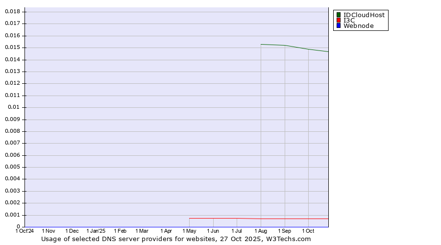 Historical trends in the usage of IDCloudHost vs. I3C vs. Webnode