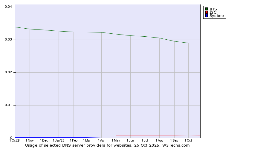Historical trends in the usage of IHS vs. I3C vs. Sysbee