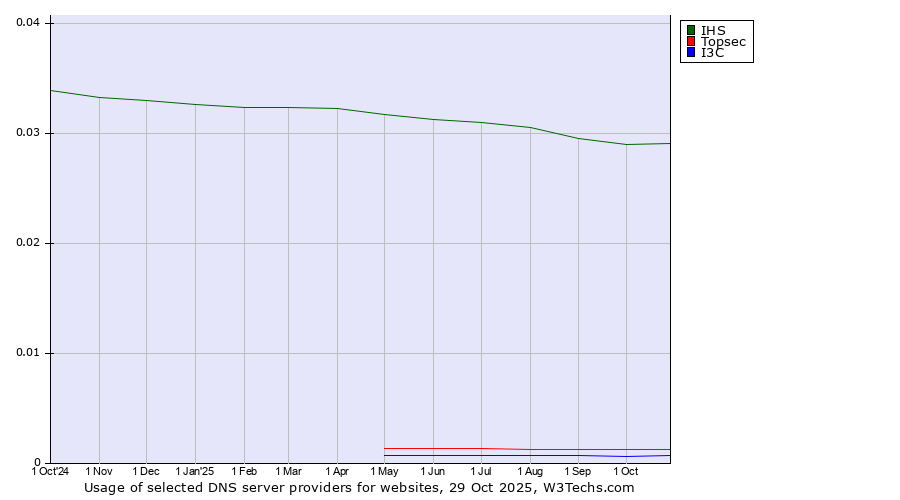 Historical trends in the usage of IHS vs. Topsec vs. I3C