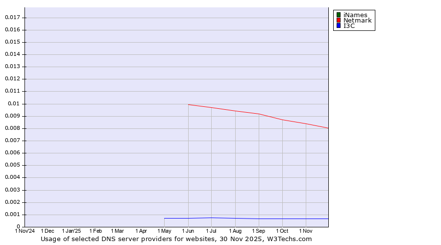 Historical trends in the usage of iNames vs. Netmark vs. I3C