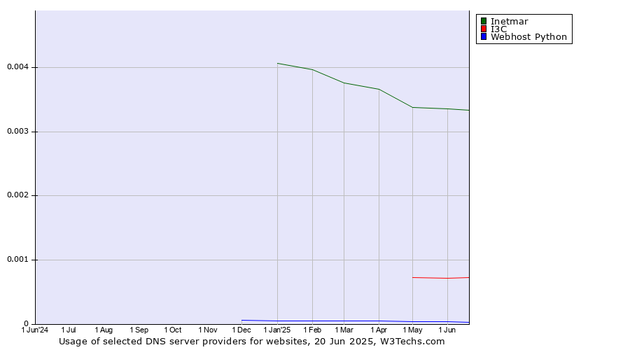 Historical trends in the usage of Inetmar vs. I3C vs. Webhost Python