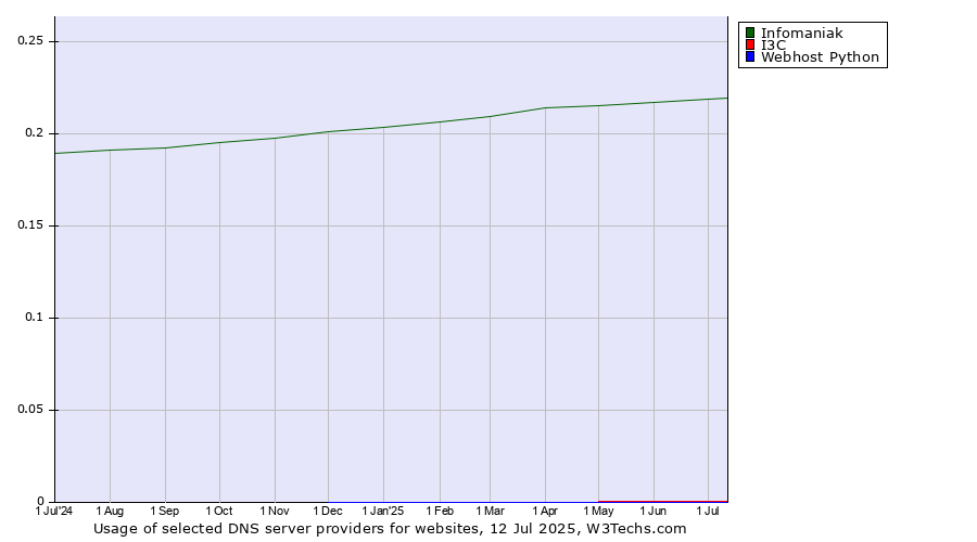 Historical trends in the usage of Infomaniak vs. I3C vs. Webhost Python