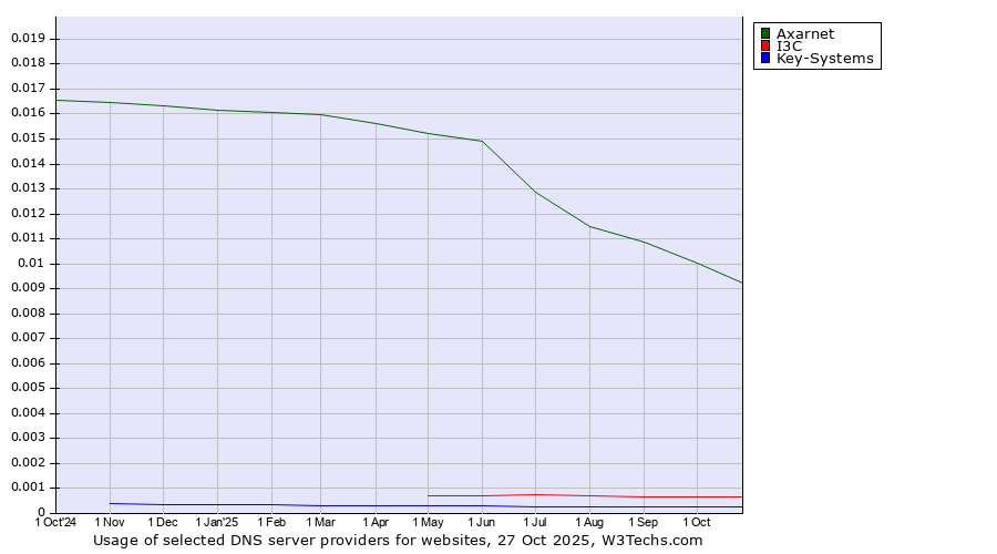 Historical trends in the usage of Axarnet vs. I3C vs. Key-Systems