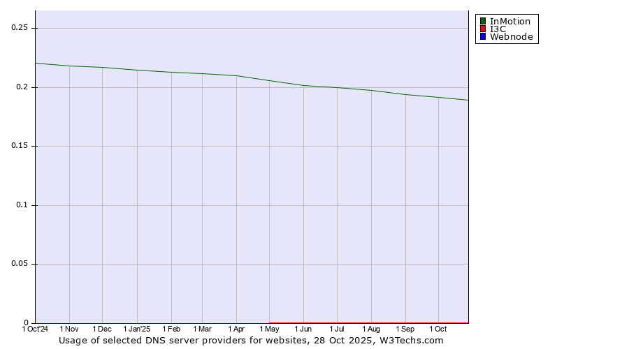 Historical trends in the usage of InMotion vs. I3C vs. Webnode