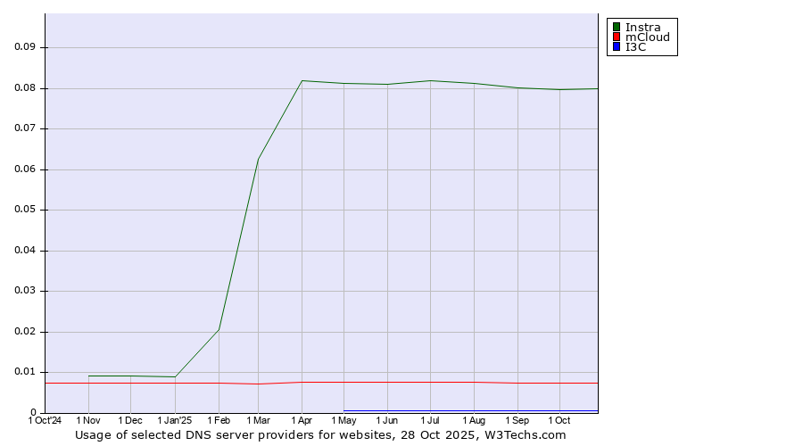 Historical trends in the usage of Instra vs. mCloud vs. I3C