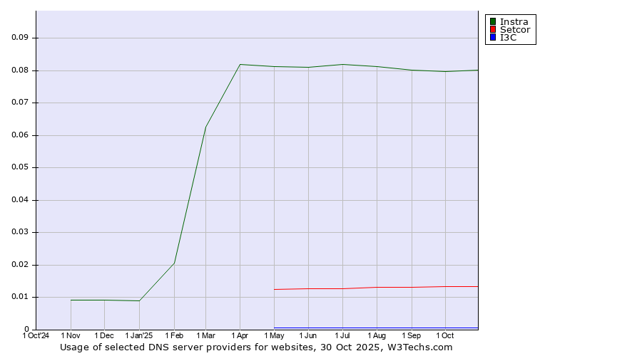 Historical trends in the usage of Instra vs. Setcor vs. I3C