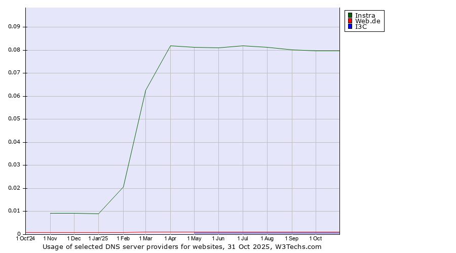 Historical trends in the usage of Instra vs. Web.de vs. I3C