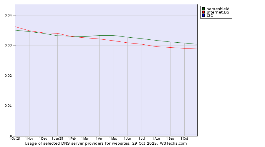 Historical trends in the usage of Nameshield vs. Internet.BS vs. I3C