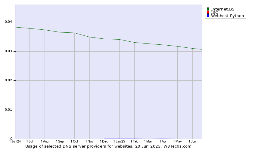 Historical trends in the usage of Internet.BS vs. I3C vs. Webhost Python