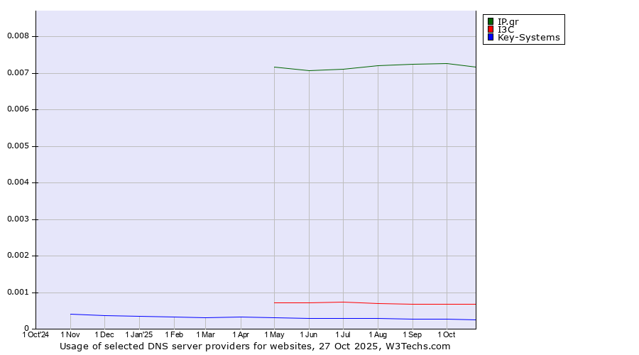 Historical trends in the usage of IP.gr vs. I3C vs. Key-Systems