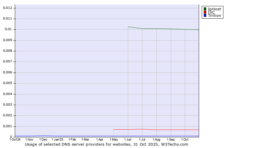 Historical trends in the usage of IpHost vs. I3C vs. Trillion