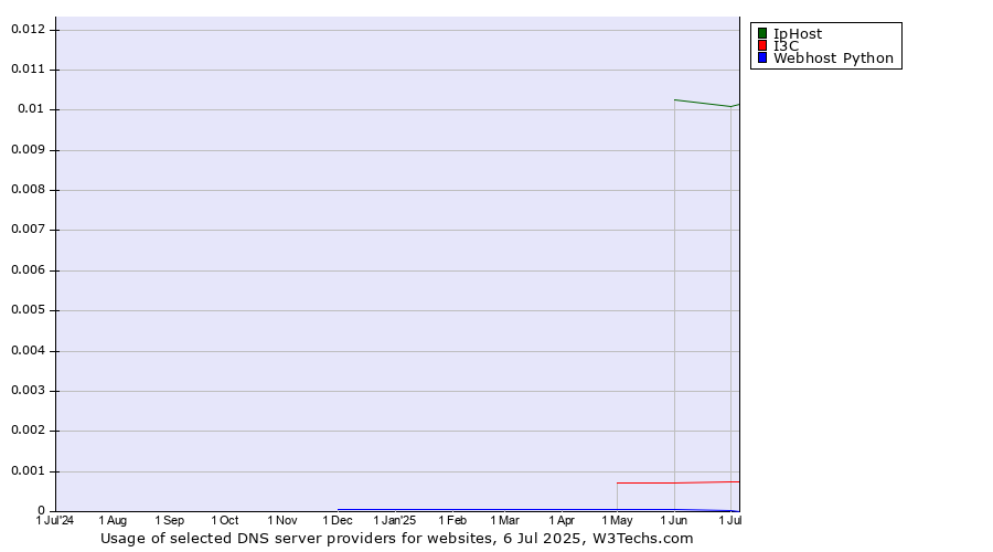 Historical trends in the usage of IpHost vs. I3C vs. Webhost Python
