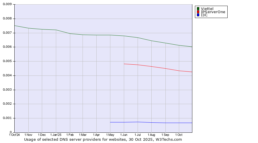 Historical trends in the usage of Viettel vs. IPServerOne vs. I3C