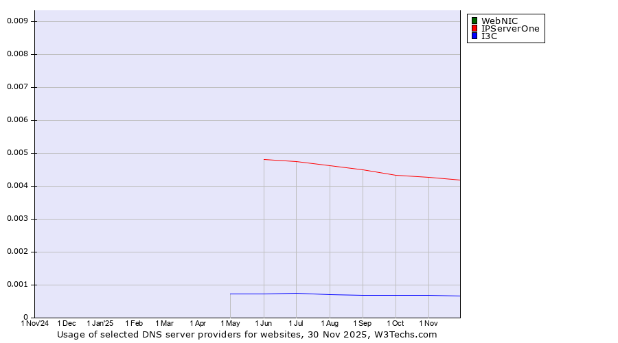 Historical trends in the usage of WebNIC vs. IPServerOne vs. I3C