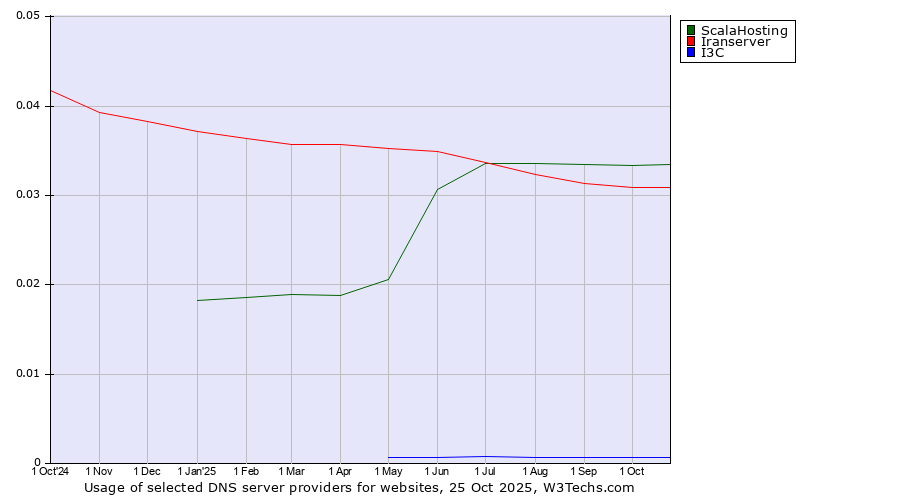Historical trends in the usage of ScalaHosting vs. Iranserver vs. I3C