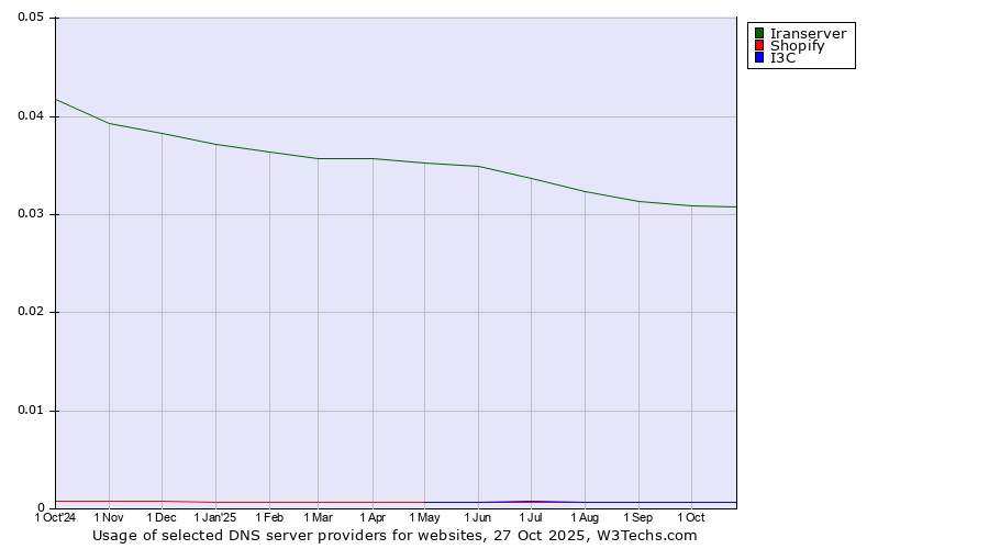 Historical trends in the usage of Iranserver vs. Shopify vs. I3C