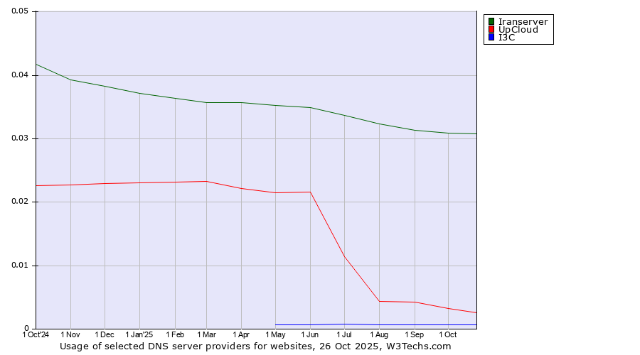 Historical trends in the usage of Iranserver vs. UpCloud vs. I3C