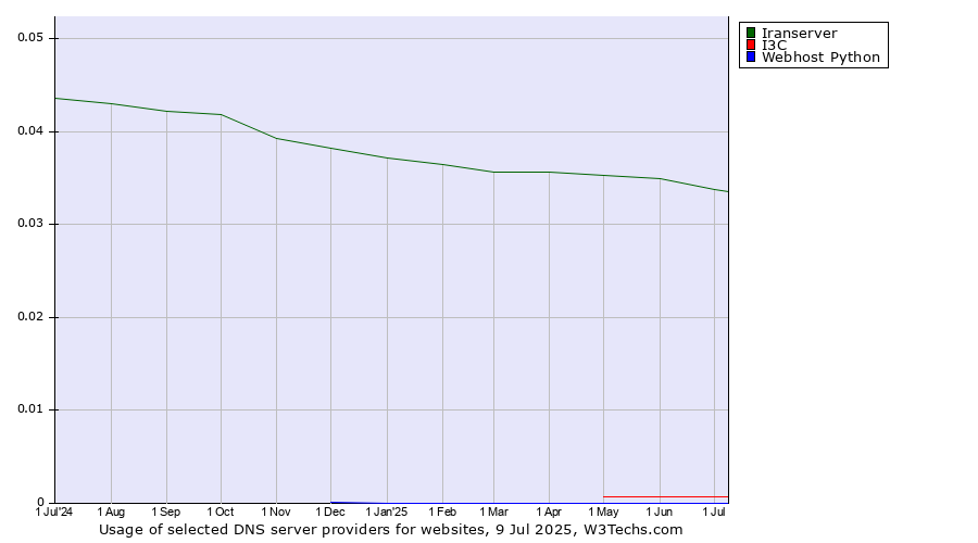 Historical trends in the usage of Iranserver vs. I3C vs. Webhost Python