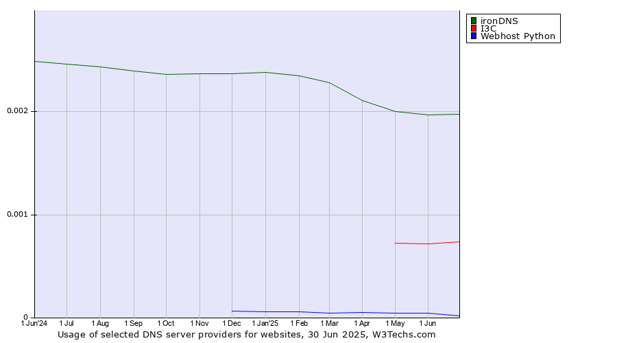 Historical trends in the usage of ironDNS vs. I3C vs. Webhost Python