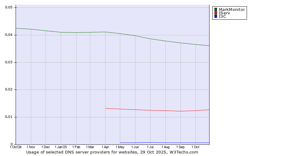 Historical trends in the usage of MarkMonitor vs. IServ vs. I3C
