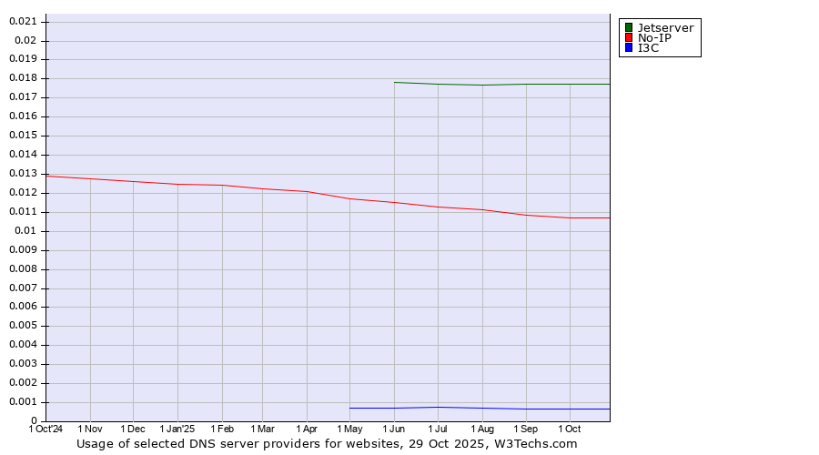 Historical trends in the usage of Jetserver vs. No-IP vs. I3C