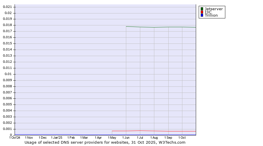 Historical trends in the usage of Jetserver vs. I3C vs. Trillion