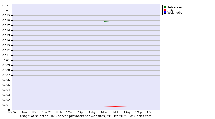 Historical trends in the usage of Jetserver vs. I3C vs. Webnode