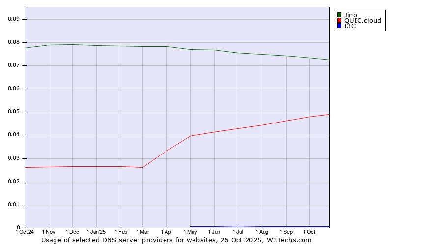 Historical trends in the usage of Jino vs. QUIC.cloud vs. I3C