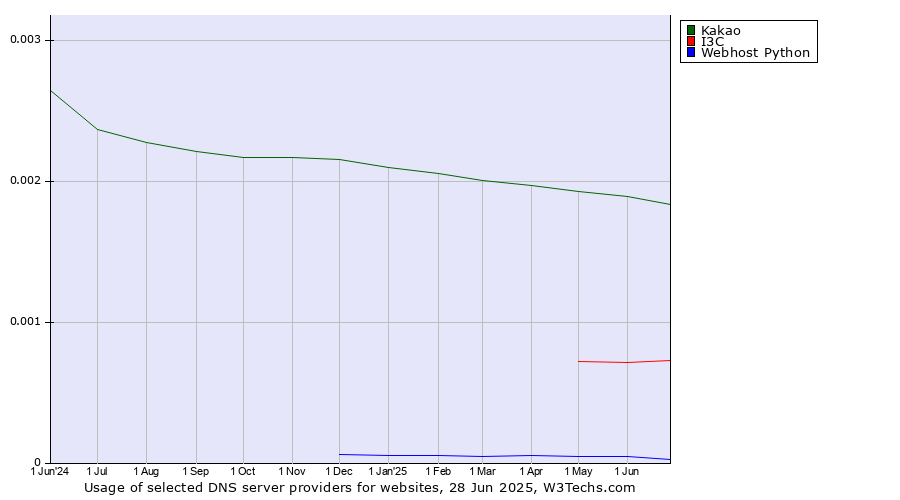Historical trends in the usage of Kakao vs. I3C vs. Webhost Python