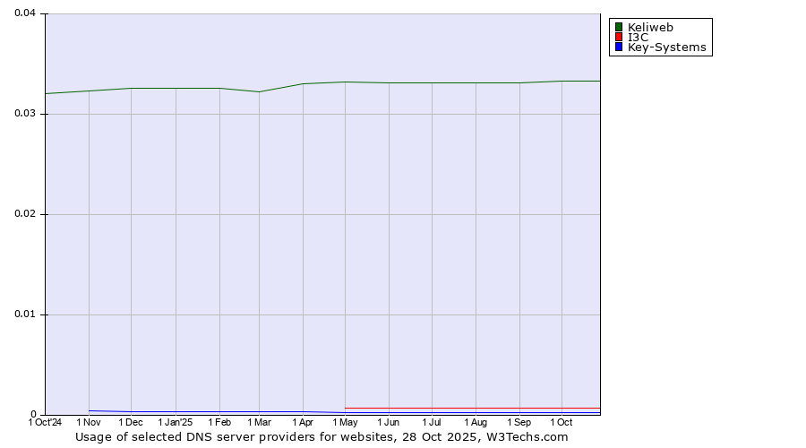 Historical trends in the usage of Keliweb vs. I3C vs. Key-Systems