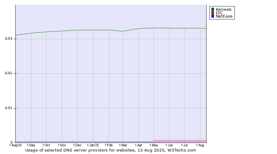Historical trends in the usage of Keliweb vs. I3C vs. NetEase