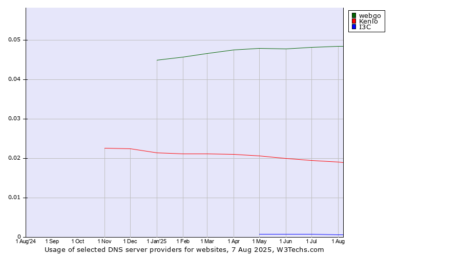 Historical trends in the usage of webgo vs. Kenlo vs. I3C