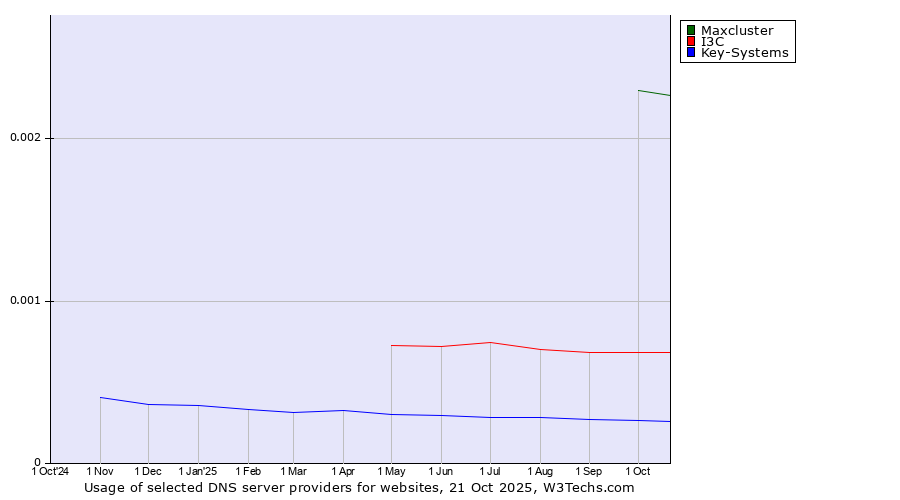 Historical trends in the usage of Maxcluster vs. I3C vs. Key-Systems