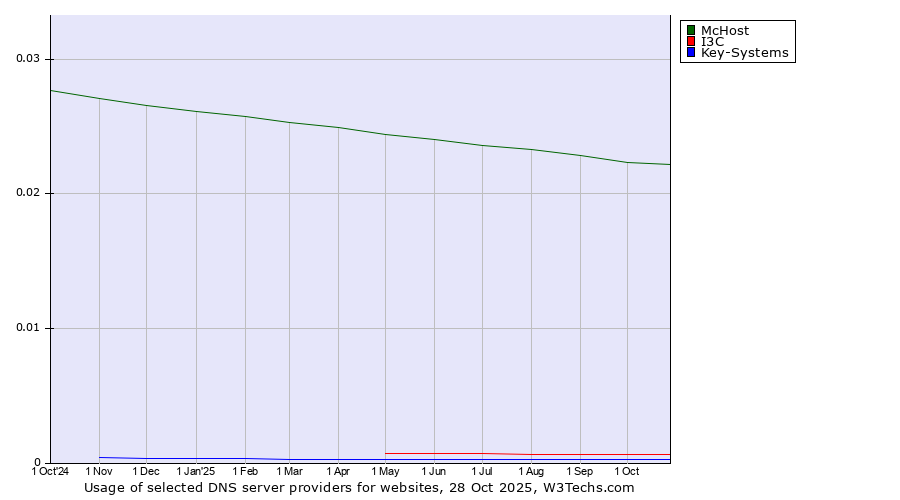 Historical trends in the usage of McHost vs. I3C vs. Key-Systems