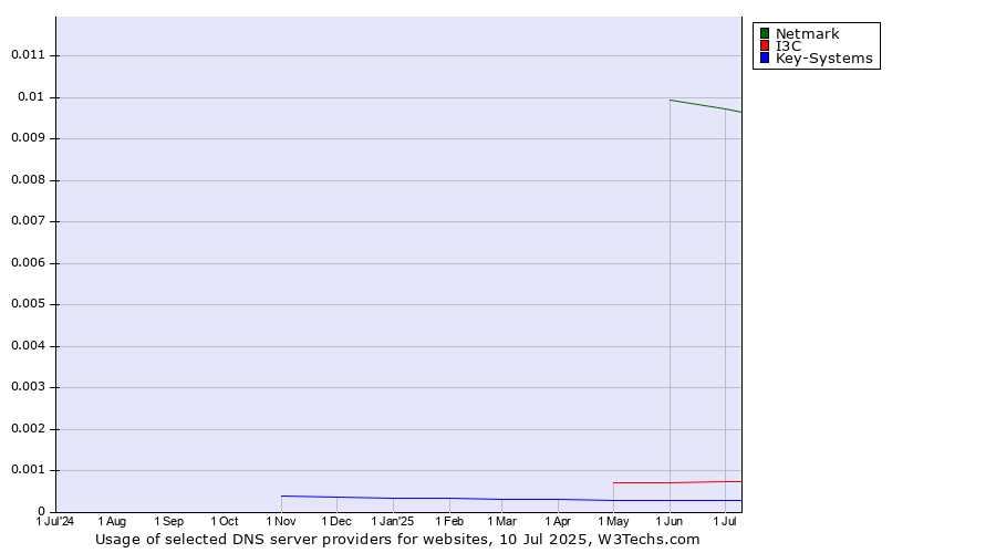 Historical trends in the usage of Netmark vs. I3C vs. Key-Systems
