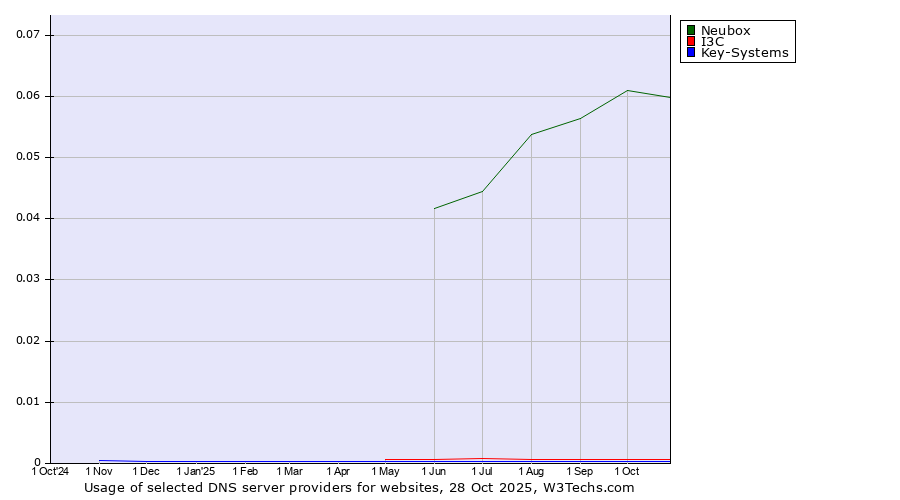Historical trends in the usage of Neubox vs. I3C vs. Key-Systems