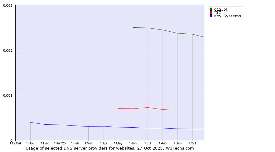 Historical trends in the usage of o12.pl vs. I3C vs. Key-Systems