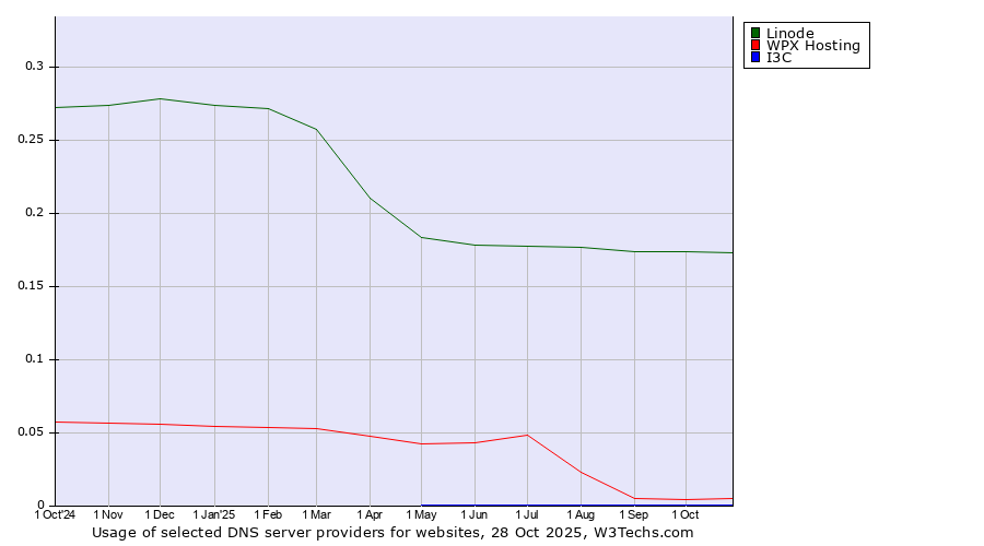 Historical trends in the usage of Linode vs. WPX Hosting vs. I3C